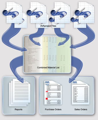 AVAproject Fusion Flow Chart